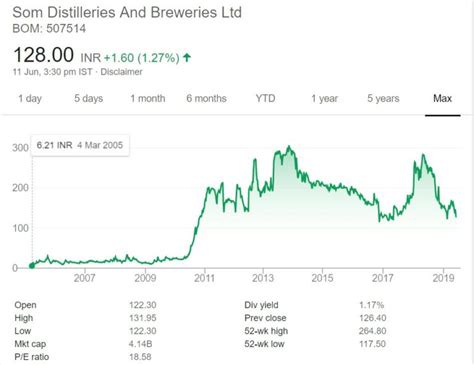 See 0 recent research reports for SDBL, BSE:507514 Som Distilleries & Breweries Ltd. from 0 source(s) with an average share price target of .